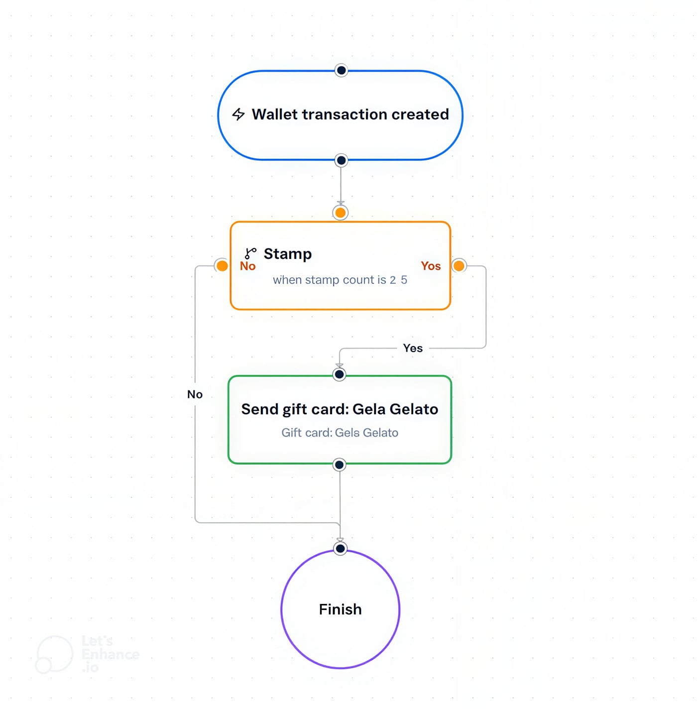 Sukiden workflow builder with a stamp milestone recipe on the canvas